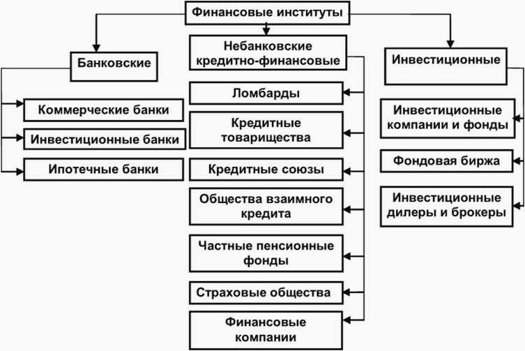 Эффективные стратегии организации деятельности финансовых институтов