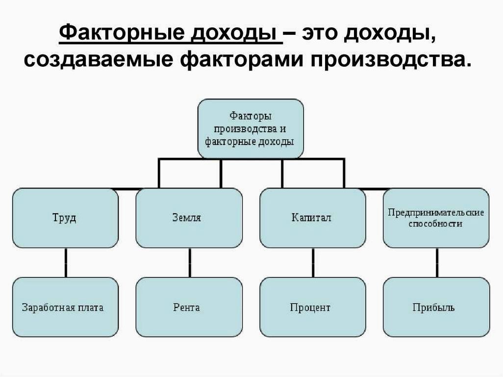 Факторы производства и их влияние на факторные доходы