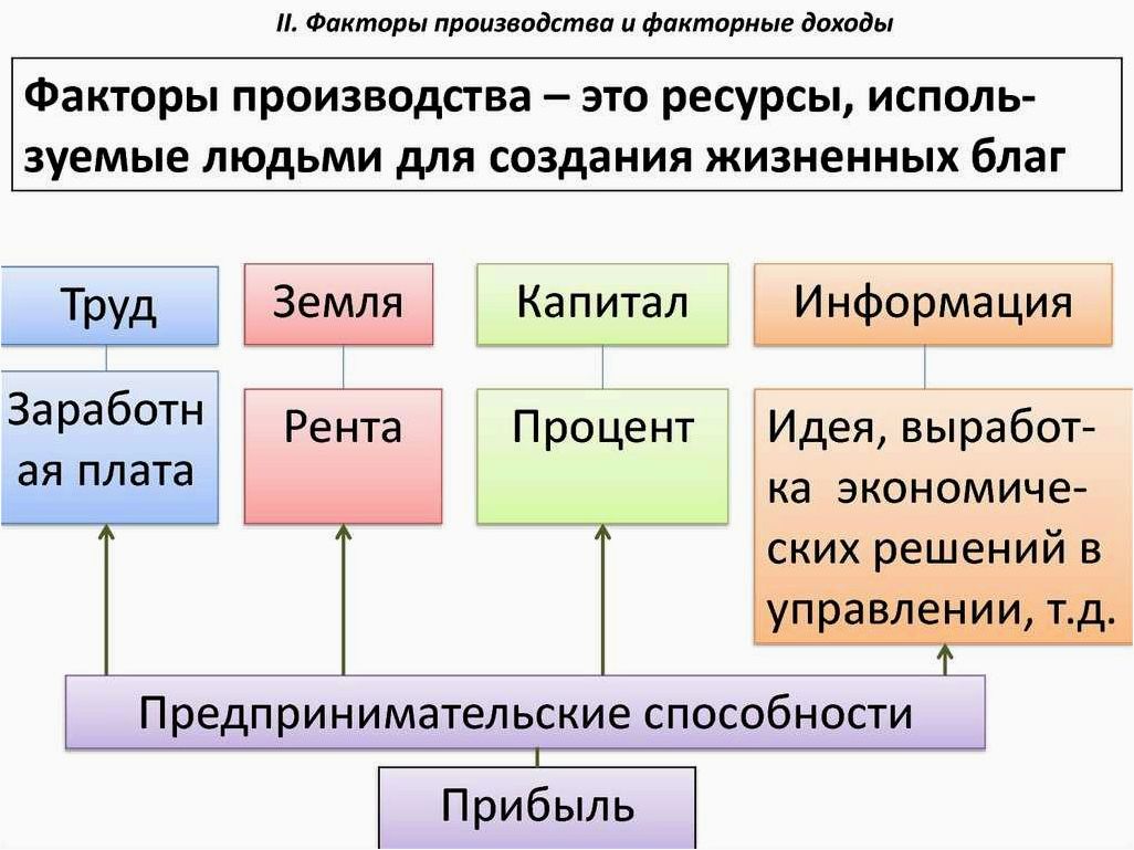 Факторы производства и их влияние на факторные доходы