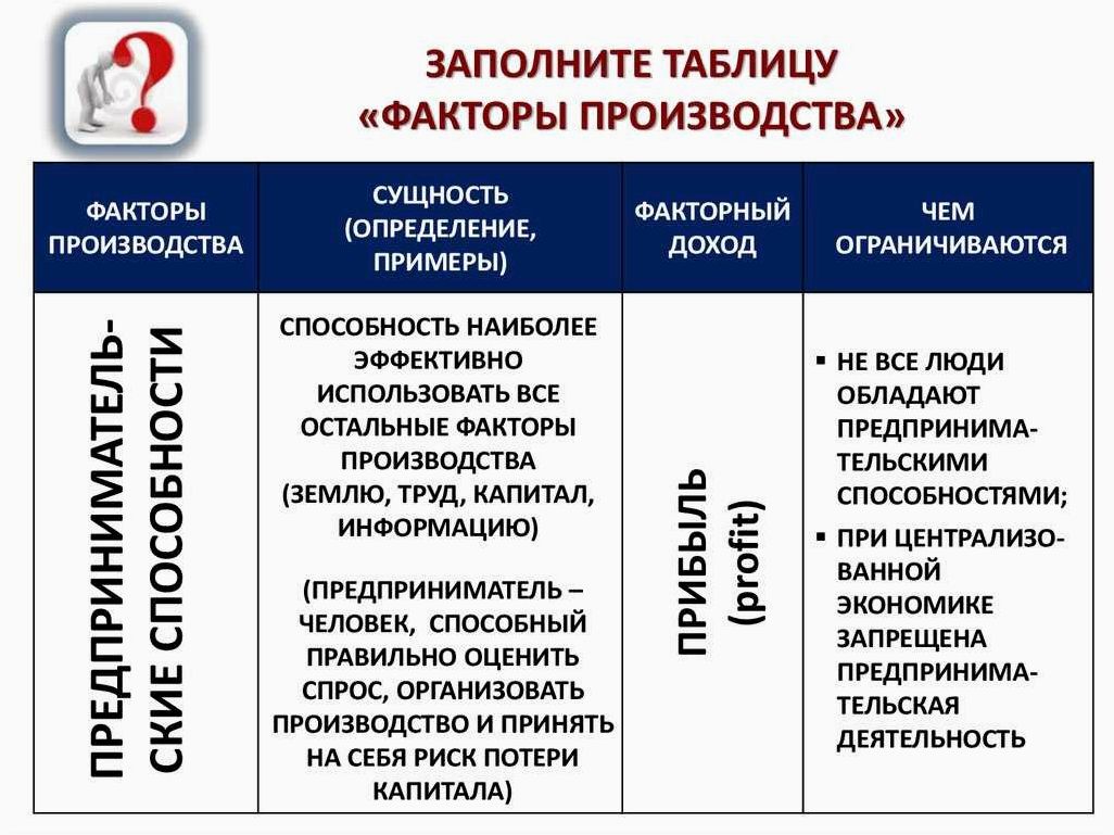 Факторы производства и их влияние на факторные доходы