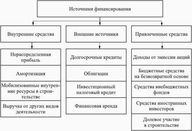 Финансирование бизнеса и принципы эффективного менеджмента