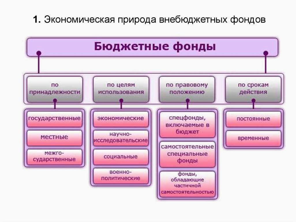 Внебюджетные фонды и их роль во Внешнеэкономической деятельности