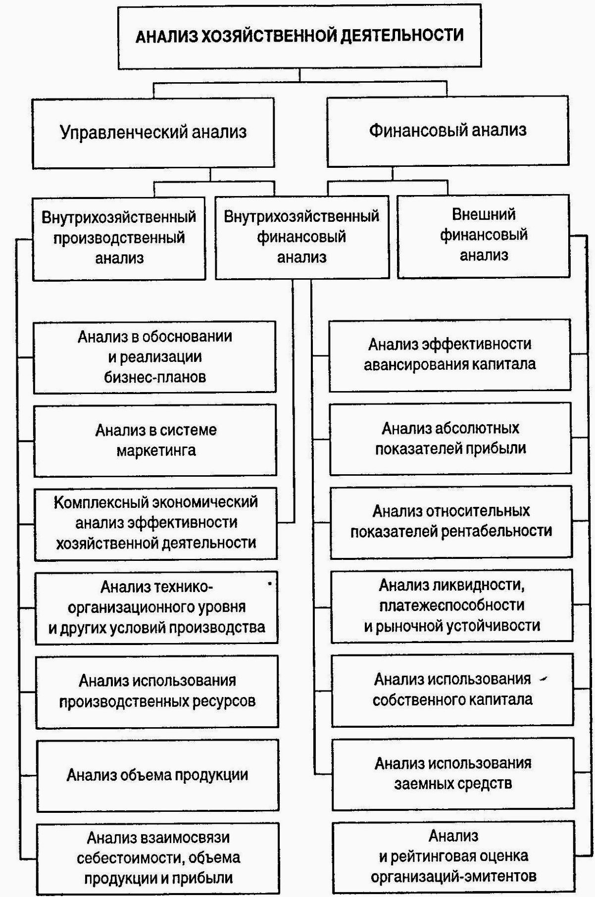 Глубокий анализ финансово-хозяйственной деятельности для повышения эффективности бизнеса