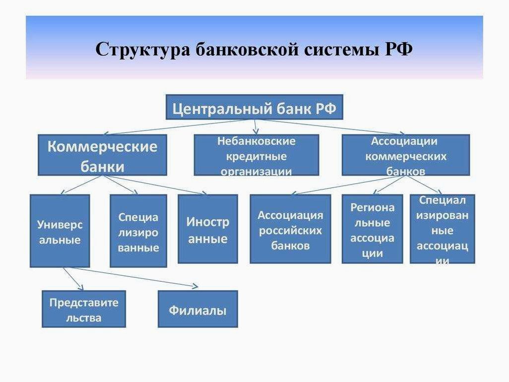 Особенности современной банковской системы