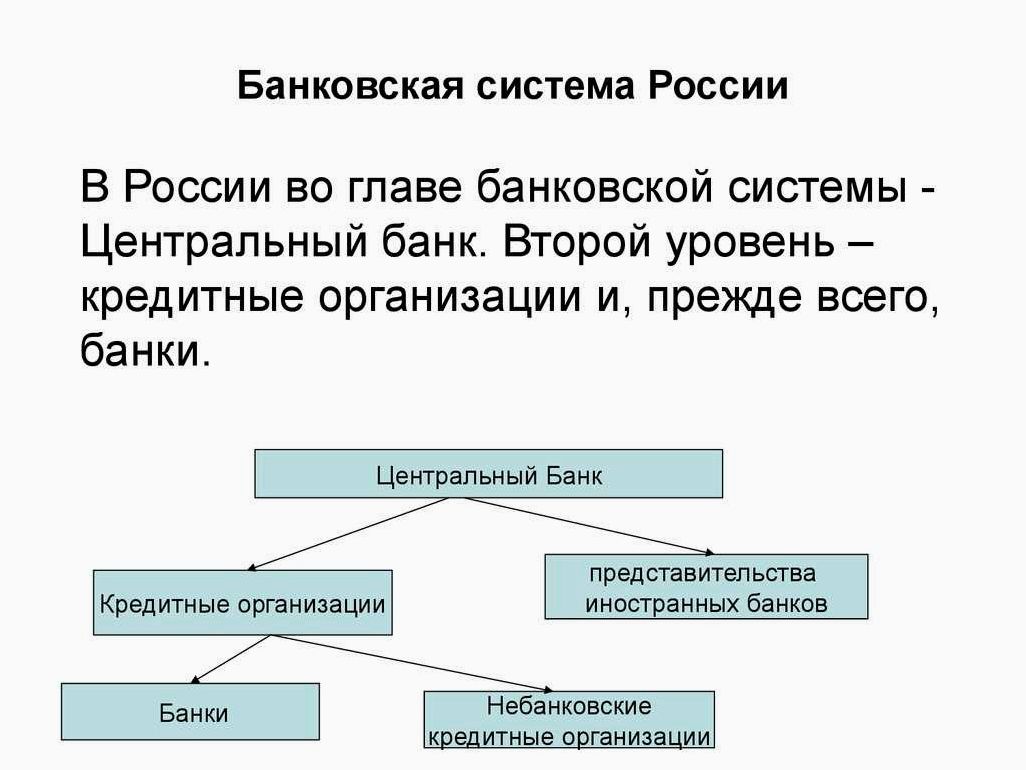 Особенности современной банковской системы