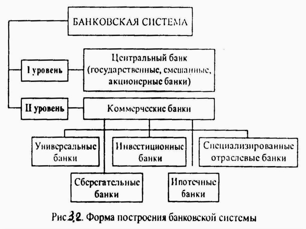 Особенности современной банковской системы