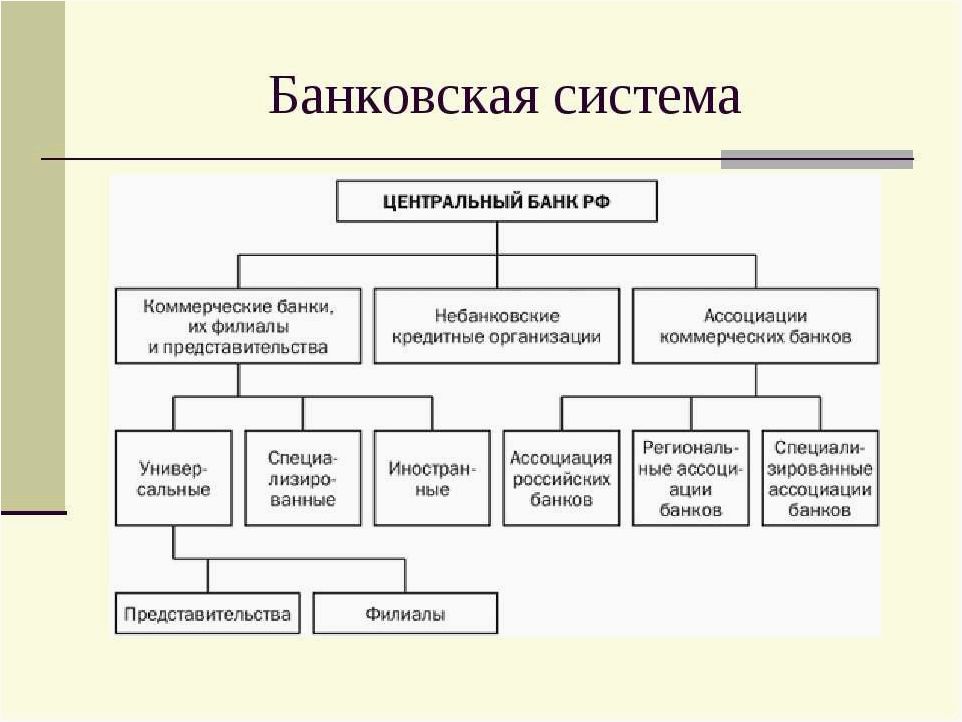 Особенности современной банковской системы