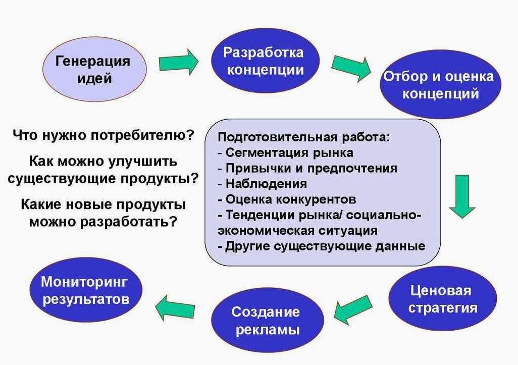 Выбор и оценка бизнес-идеи для успешного старта