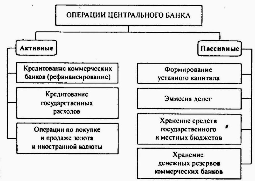 Банковская система и центральный банк основные операции коммерческих банков