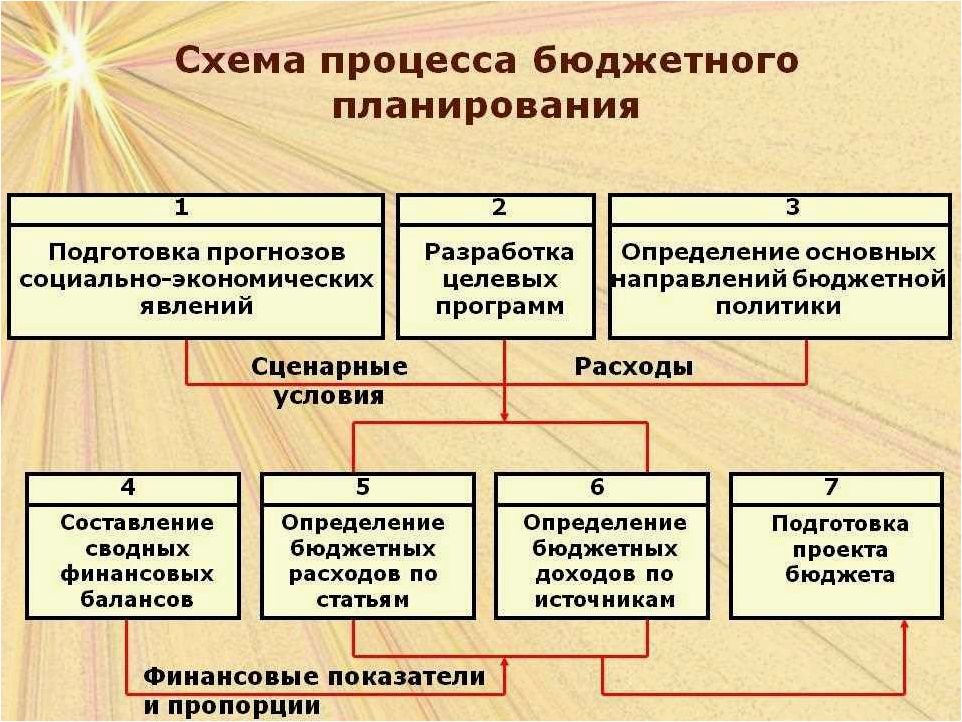 Бюджетная система и процесс в современных условиях