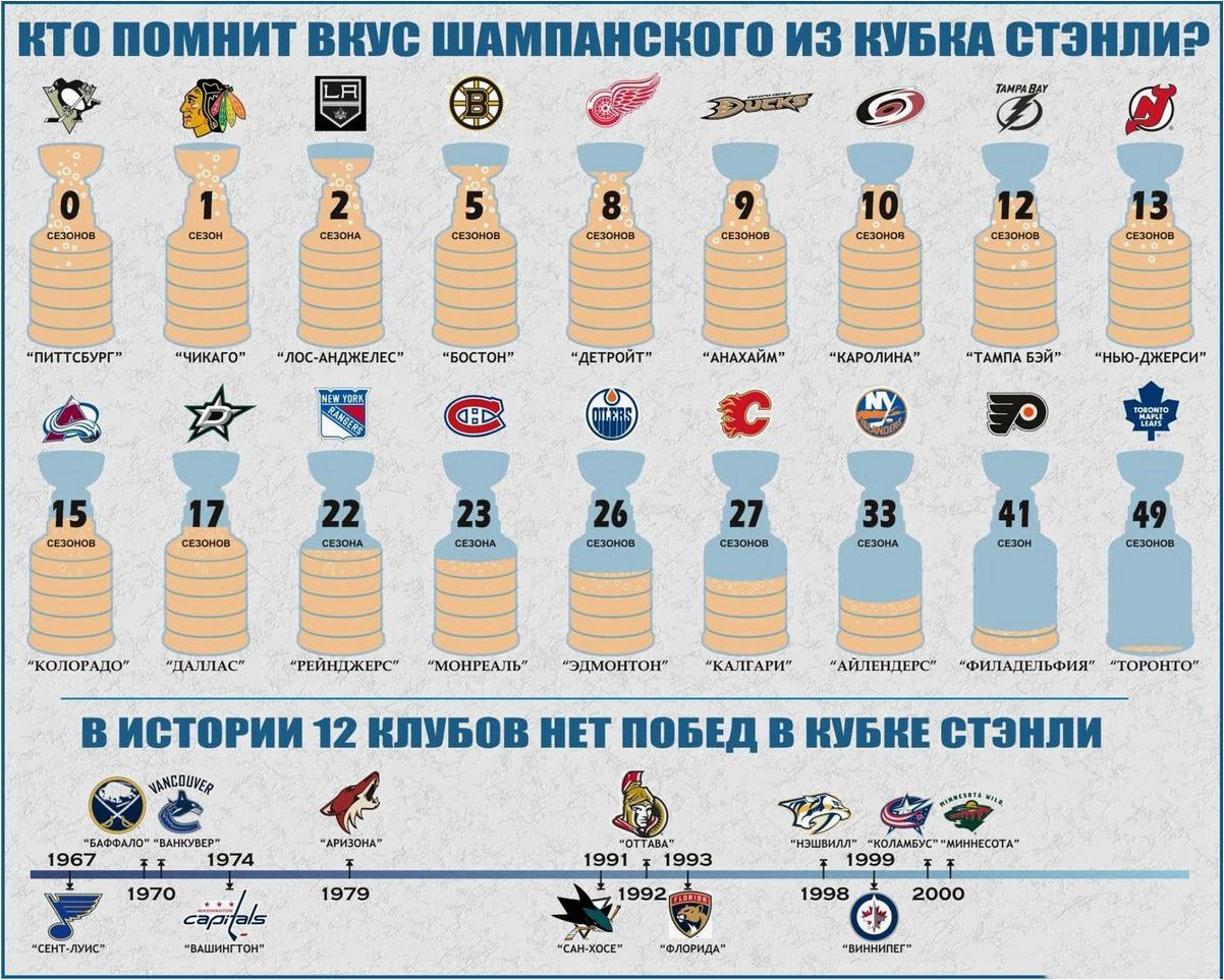 Ежегодное сражение за Кубок Стенли в НХЛ