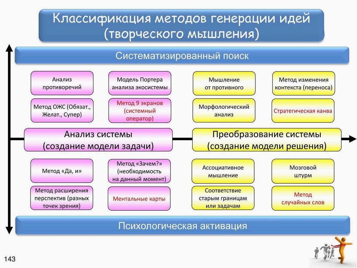 Эффективные методы генерации бизнес-идей для успешного старта