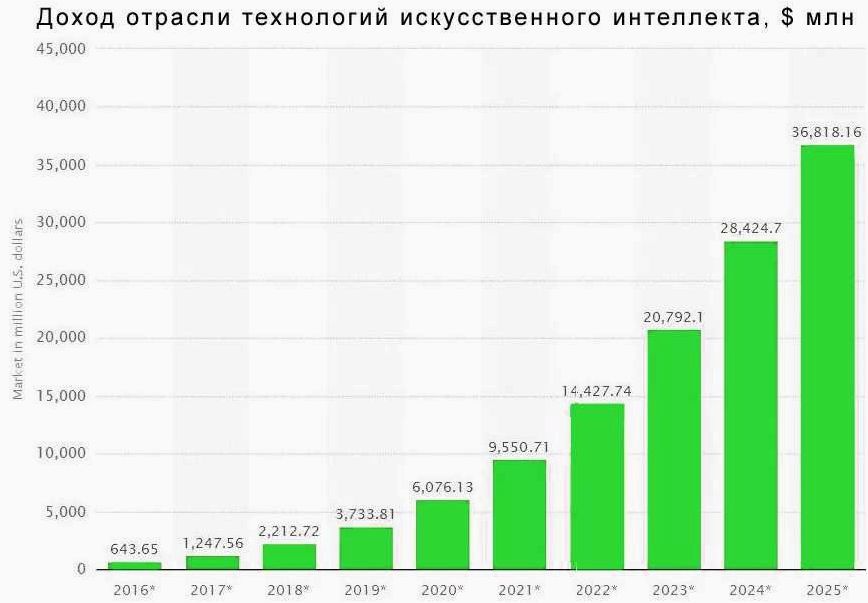 Развитие технологий ИИ в России шаги и достижения