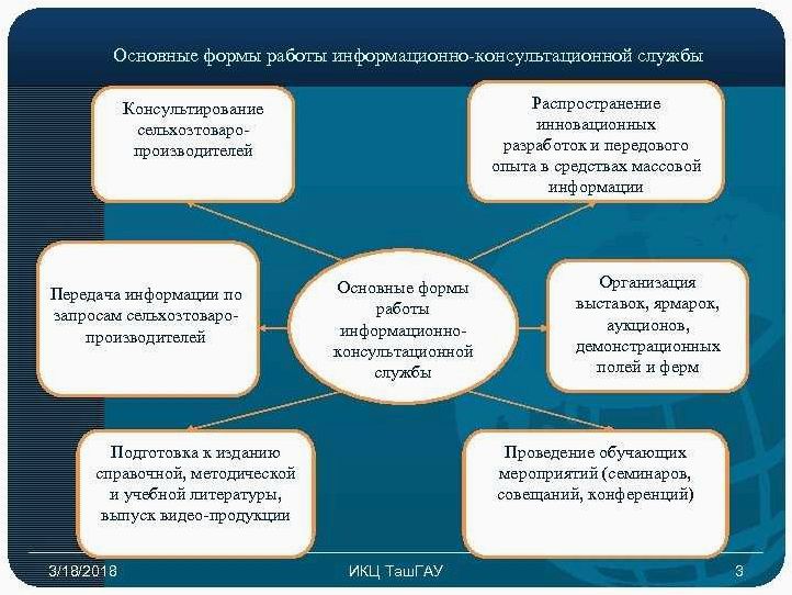 Современное информационно-консультативное обеспечение агропромышленного комплекса