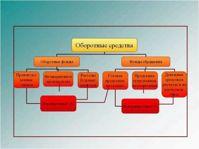 Оборотные фонды предприятия их роль и значение в бизнесе