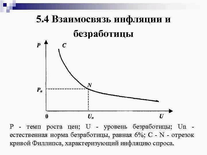 Влияние инфляции на уровень безработицы в экономике