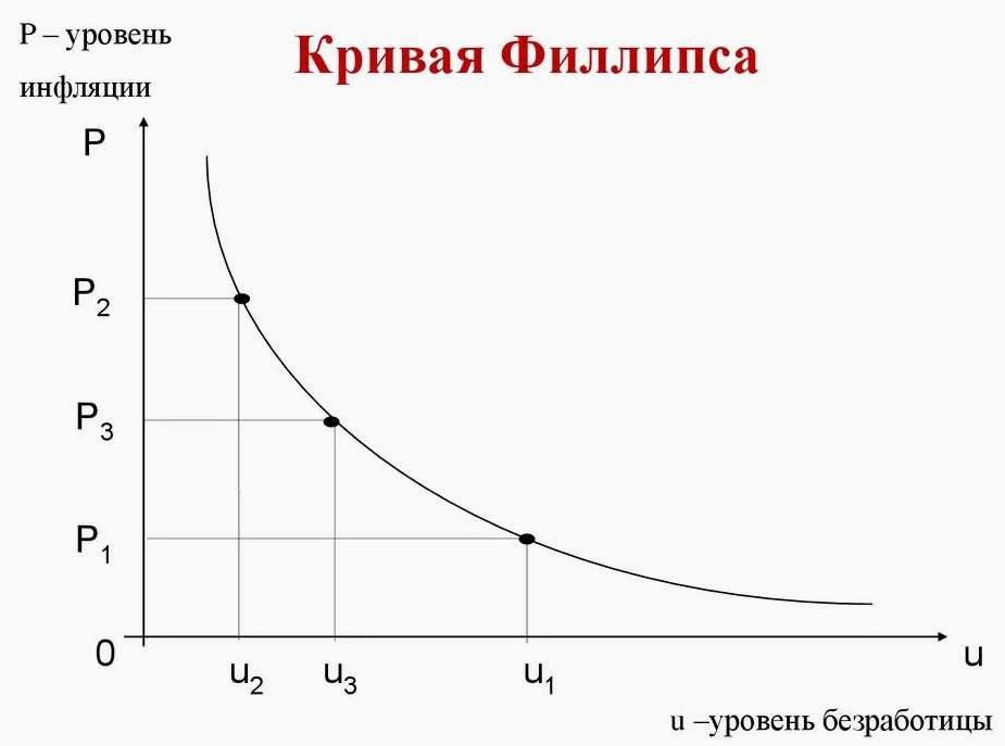 Влияние инфляции на уровень безработицы в экономике