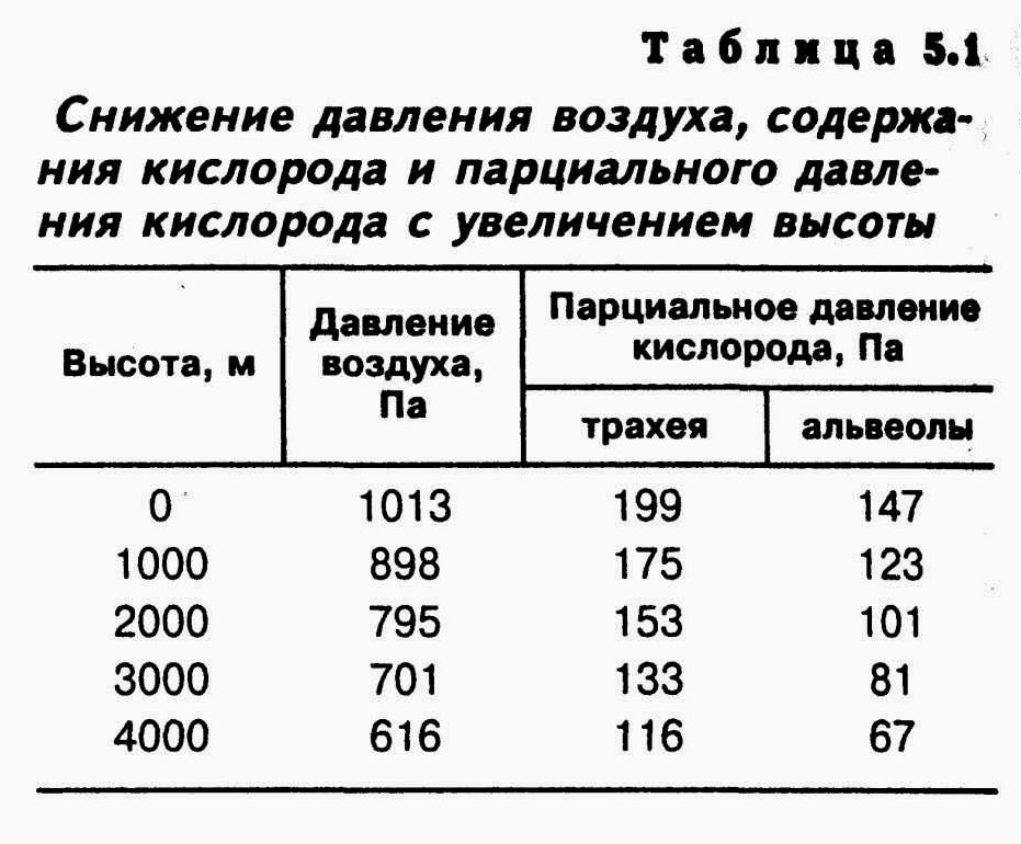 (понижение, парциального, давления, кислорода, влияет) Как понижение парциального давления кислорода влияет на восприятие туристов